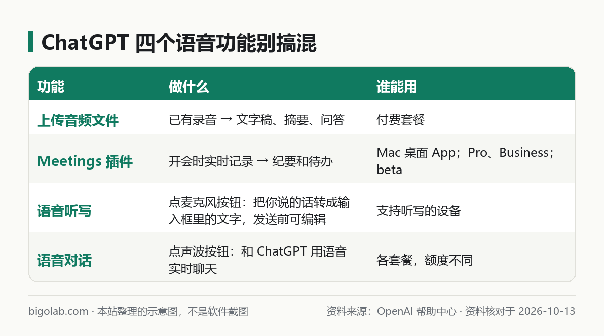 上載音頻文件、Meetings 插件、語音聽寫、語音對話四個功能的區別