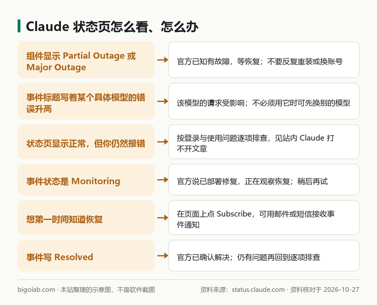 Claude 狀態頁怎麼看、怎麼辦
