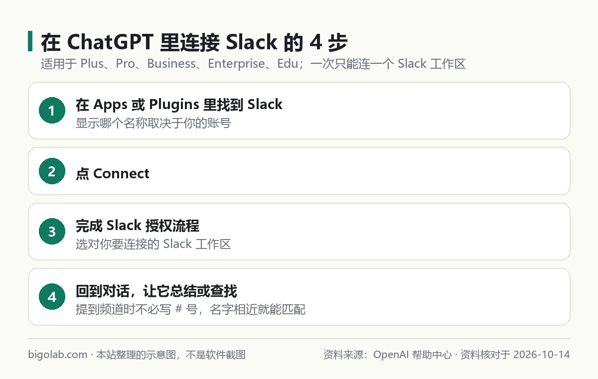 在 ChatGPT 里连接 Slack 的 4 步