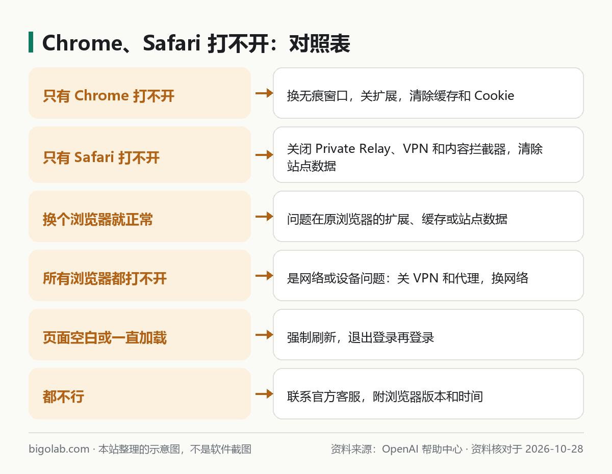 Chrome、Safari 打不開：對照表