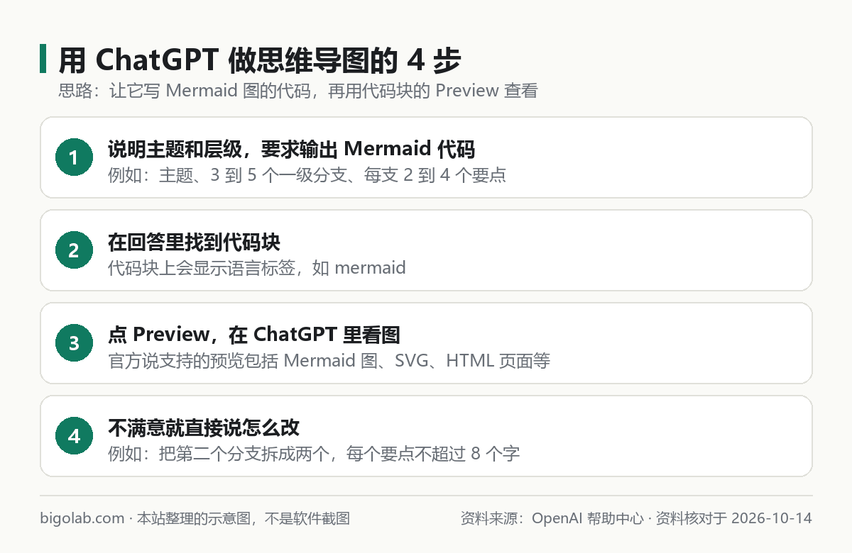 用 ChatGPT 做思维导图的 4 步