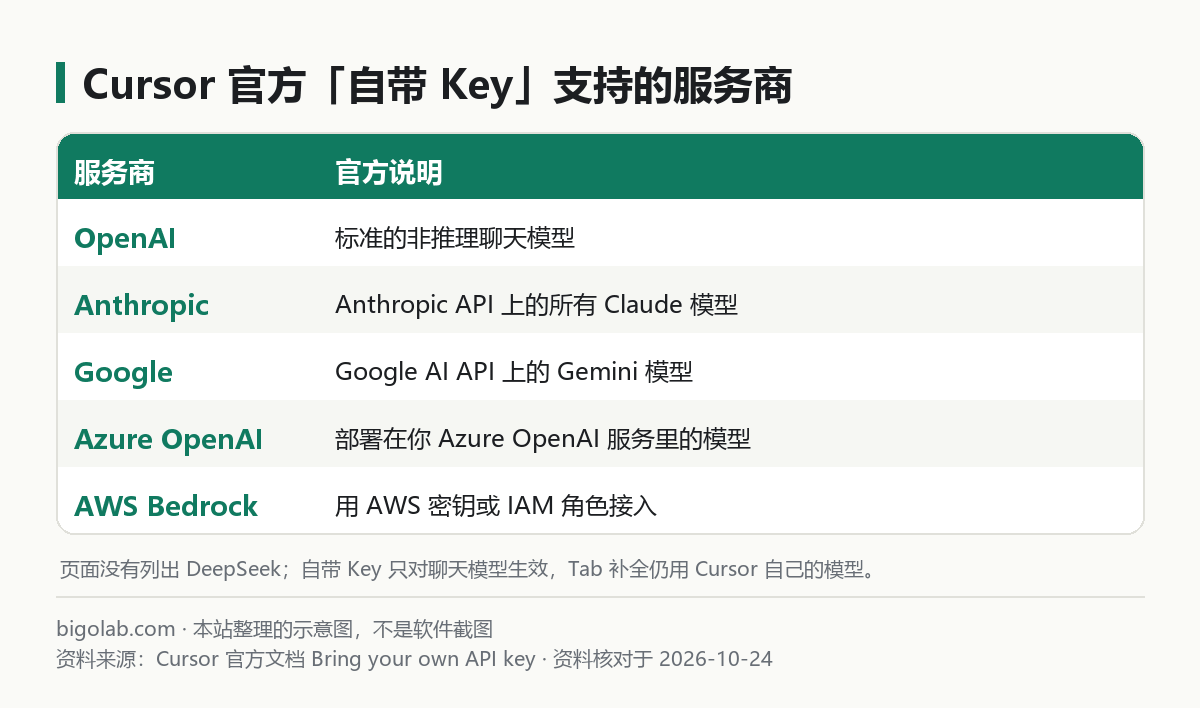 Cursor 官方「自带 Key」支持的服务商