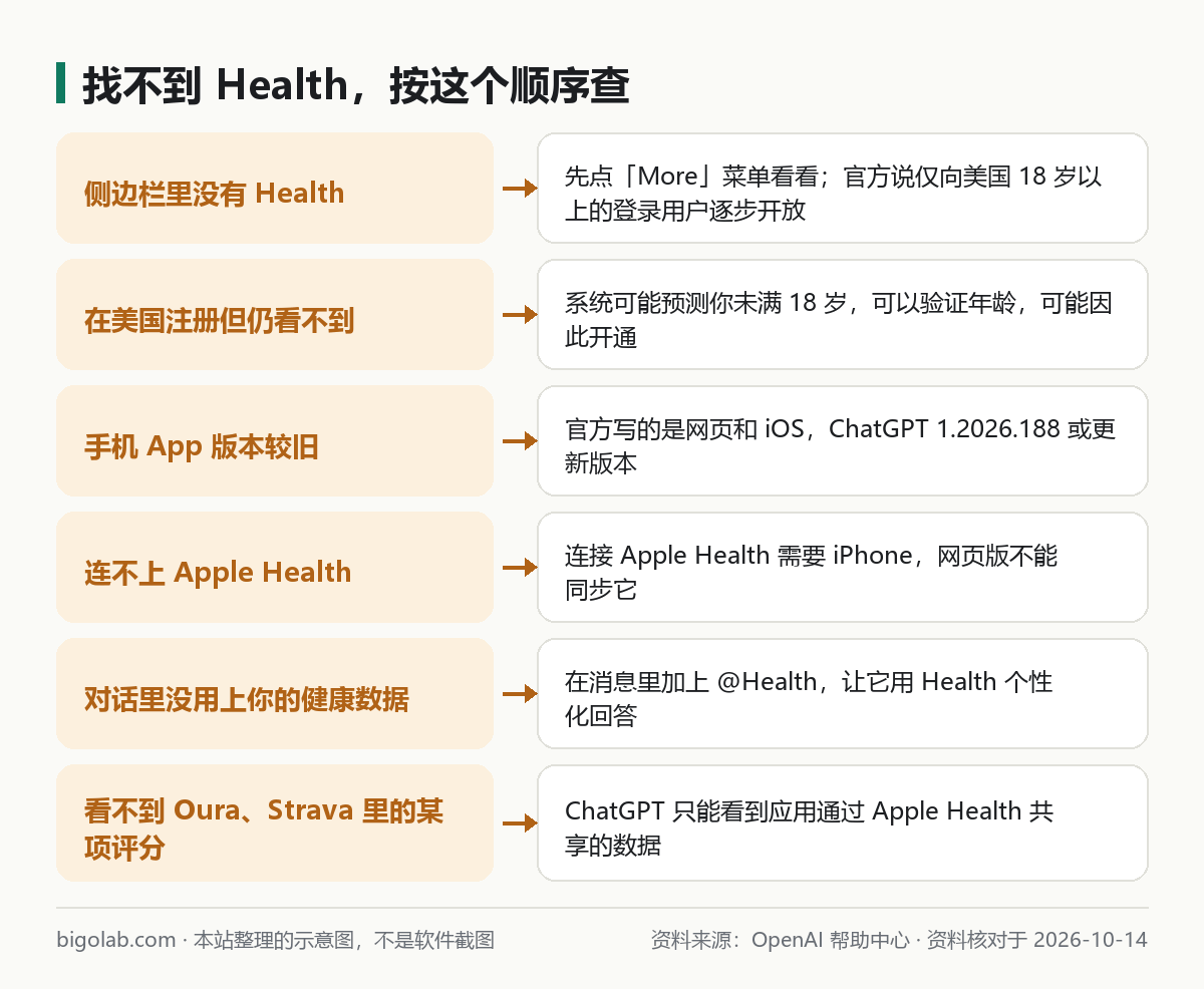 找不到 Health 时的排查顺序:地区、年龄、版本、Apple Health、@Health