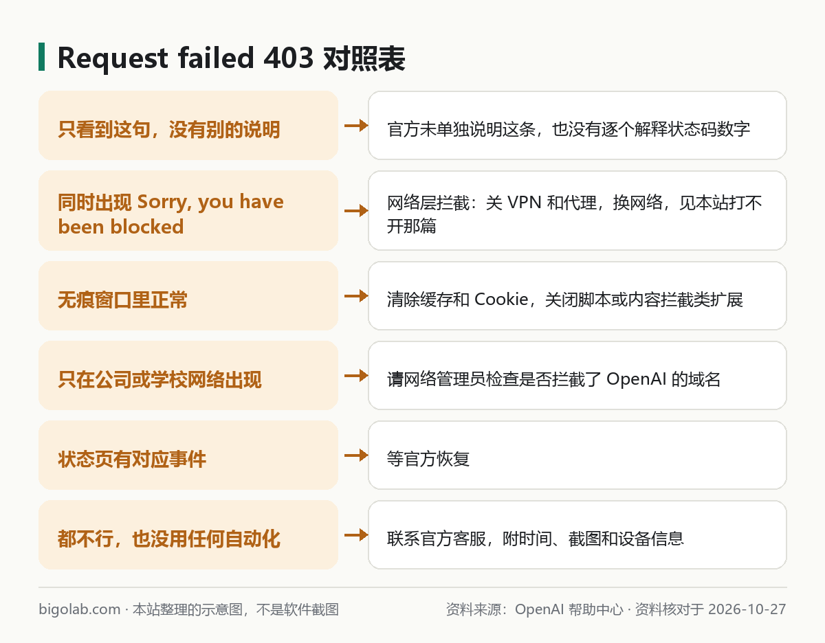 Request failed 403：看到什么、对应怎么办的对照表
