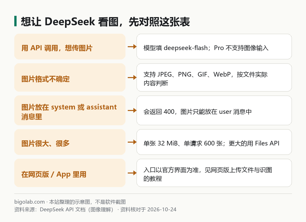 想让 DeepSeek 看图，先对照这张表