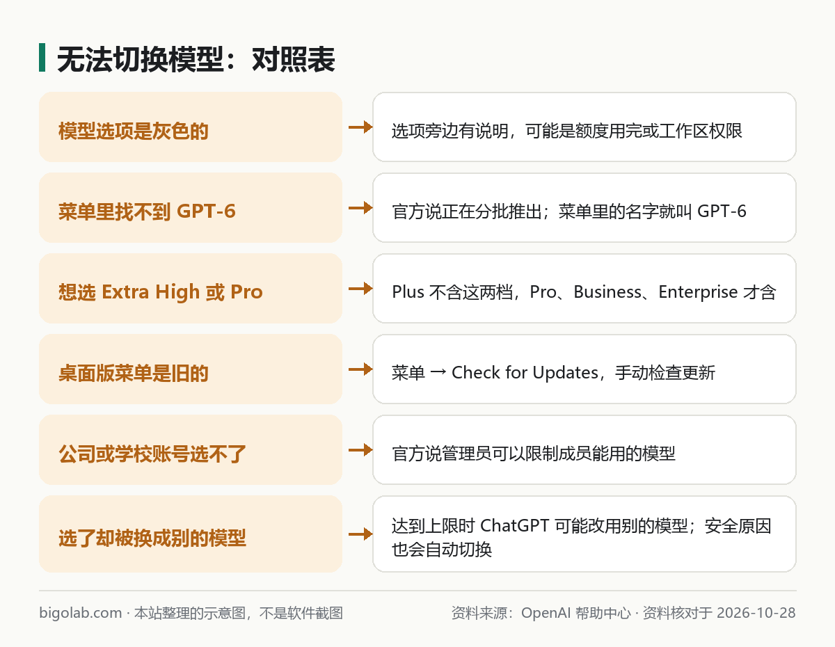 无法切换模型:对照表