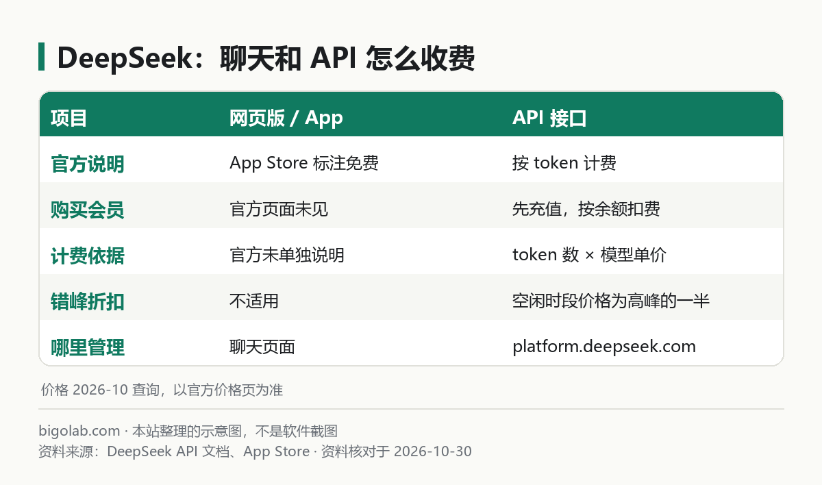 DeepSeek：聊天和 API 怎么收费