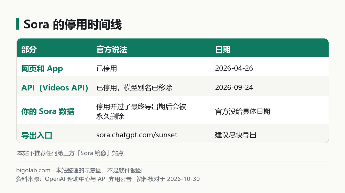 Sora 的停用时间线