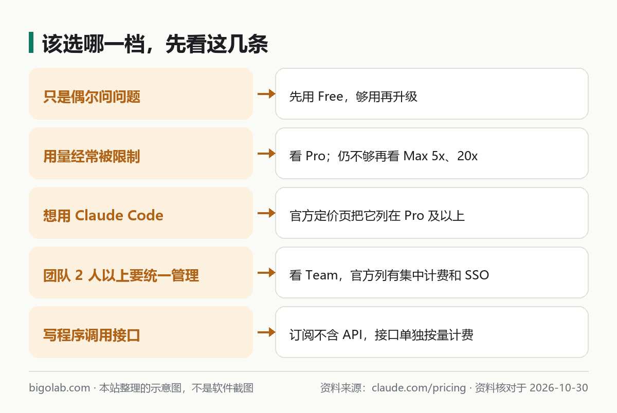该选哪一档，先看这几条