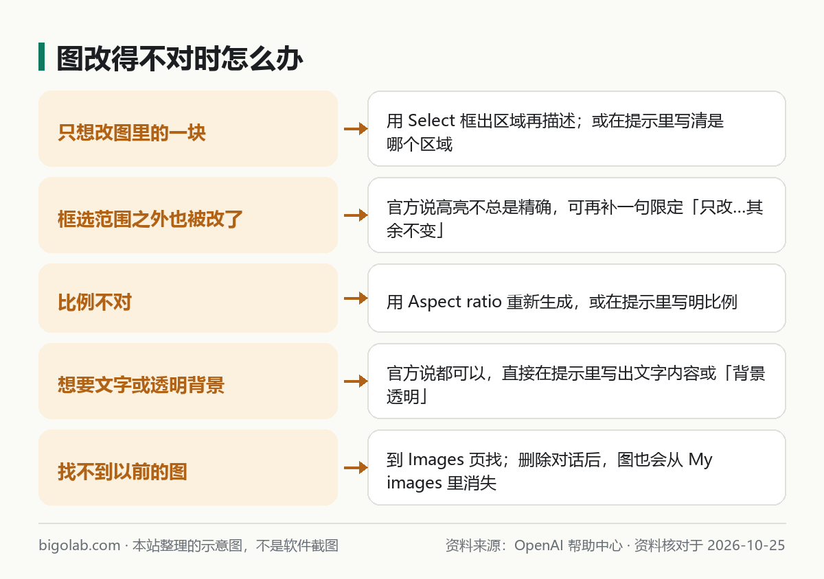 圖改得不對時怎麼辦：框選局部、範圍被超出、換比例、文字與透明背景、找不到舊圖