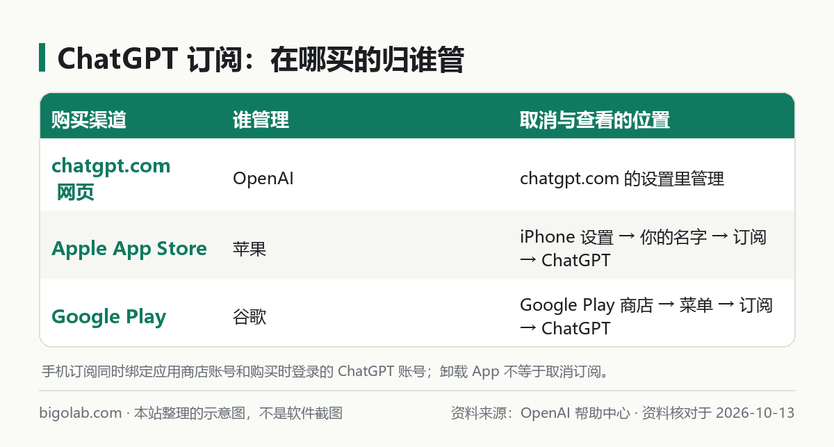 ChatGPT 三个订阅渠道由谁管理的对照图
