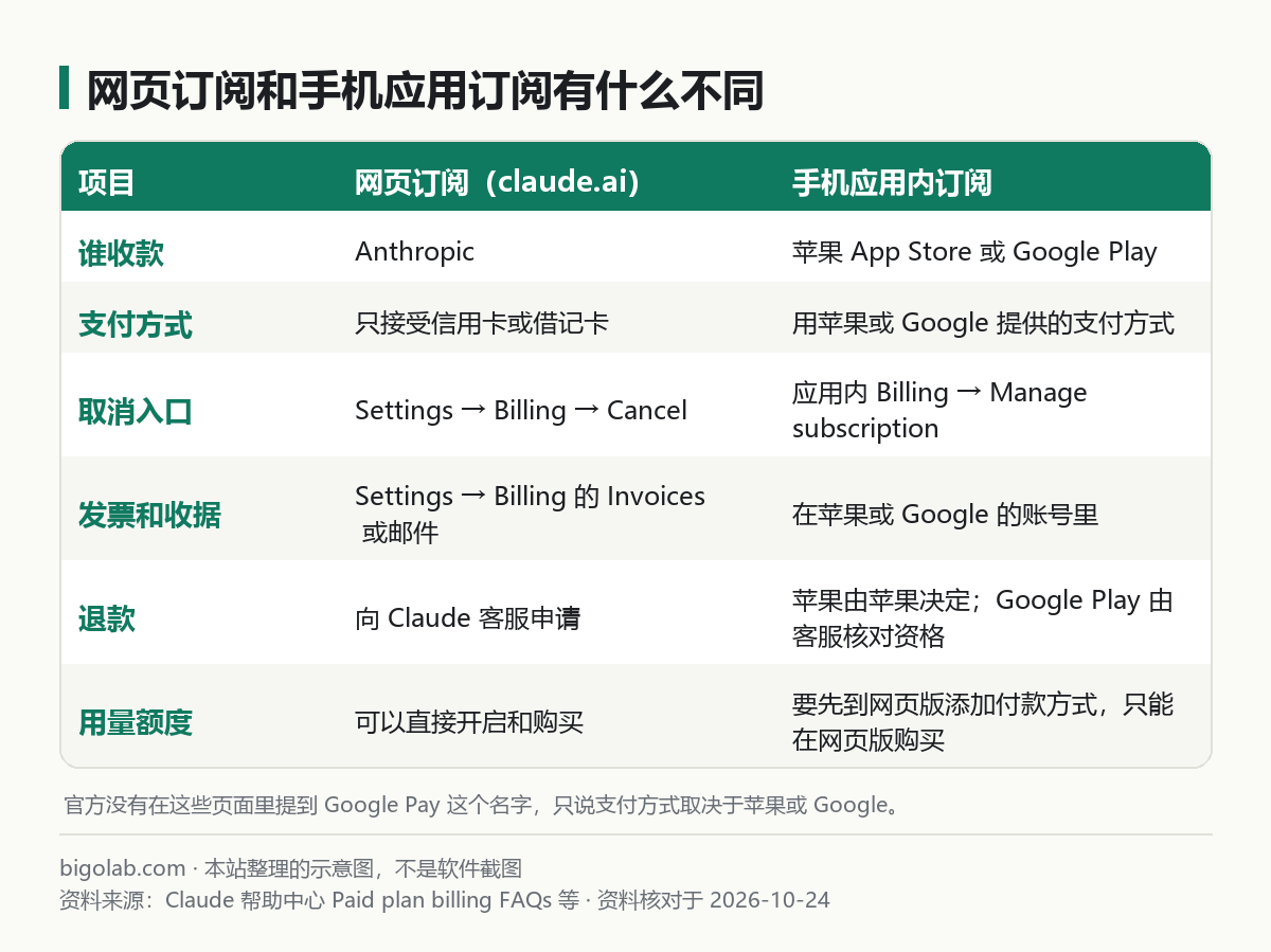 网页订阅和手机应用订阅有什么不同