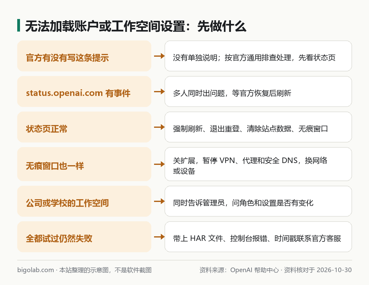 无法加载账户或工作空间设置：状态页、刷新重登、无痕、关扩展、管理员、联系客服