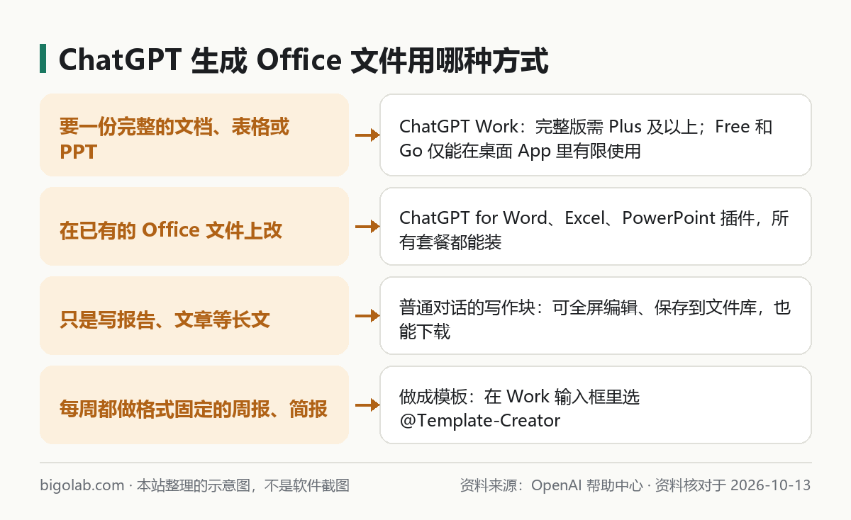 讓 ChatGPT 生成 Word、Excel、PPT 的四種方式分別適合什麼情況