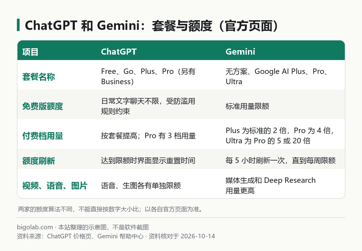 ChatGPT 和 Gemini 的套餐名称、免费版、付费档用量与额度刷新对照表