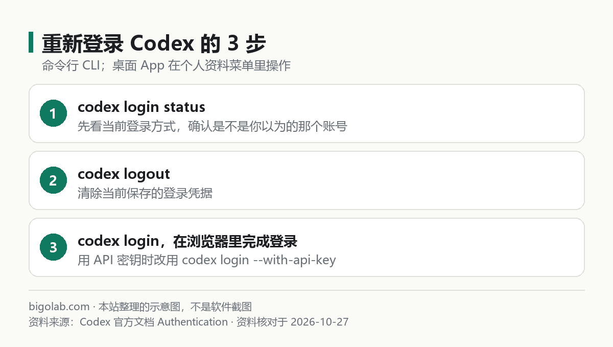 重新登录 Codex 的 3 步