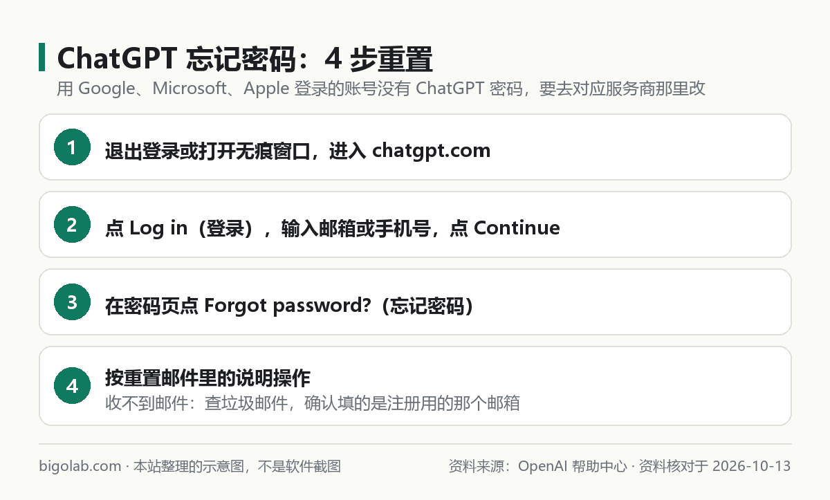 ChatGPT 忘记密码后重置密码的四个步骤
