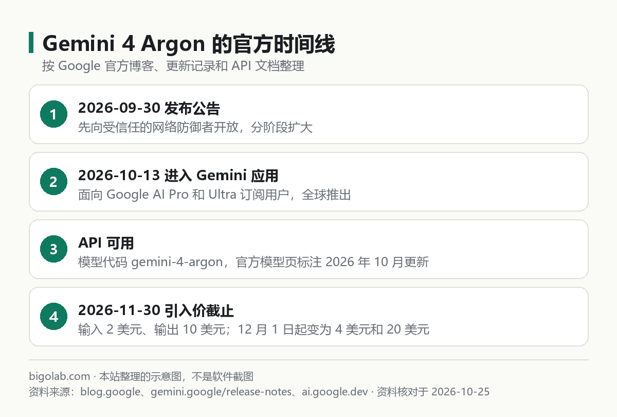 Gemini 4 Argon 的官方时间线