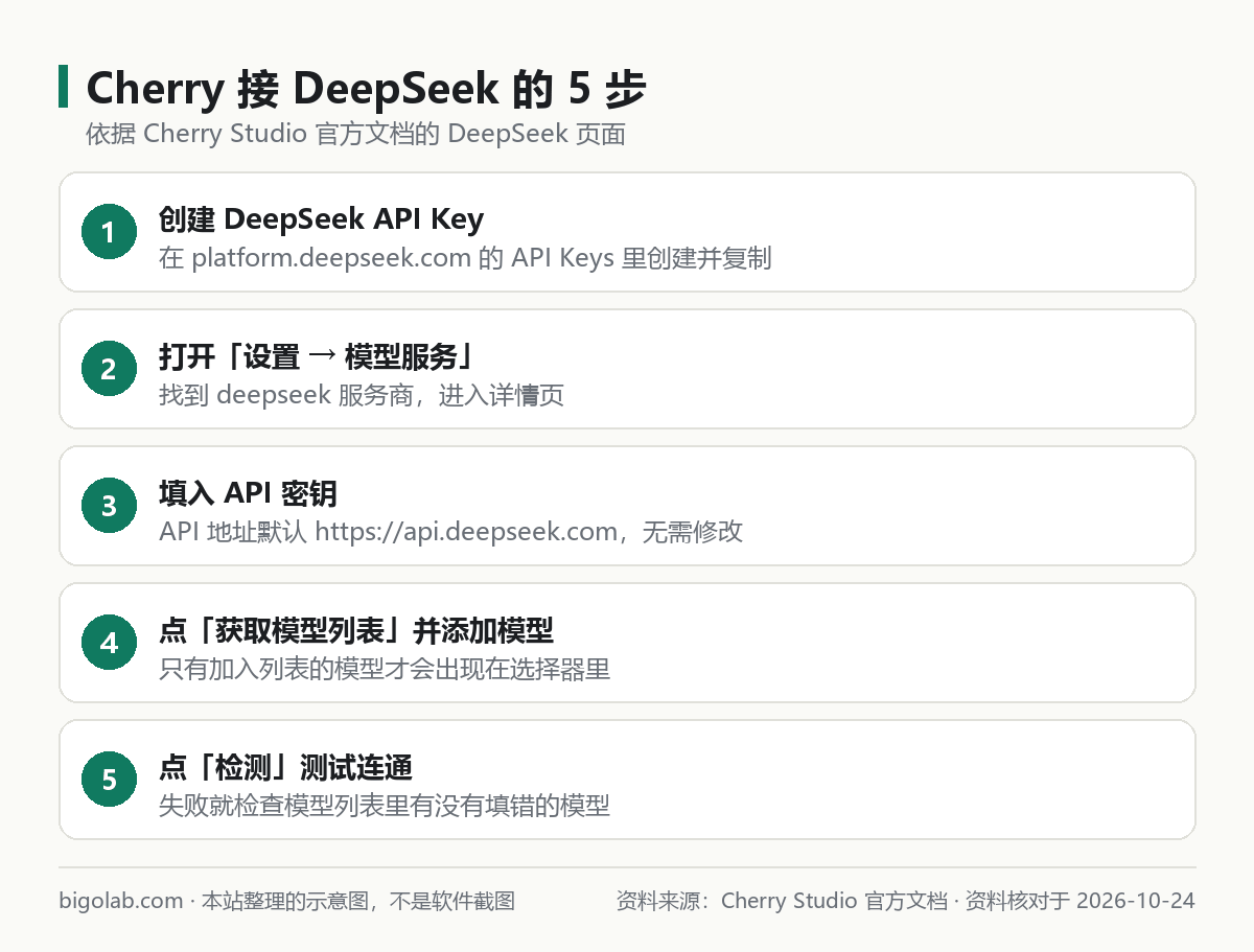Cherry 接 DeepSeek 的 5 步