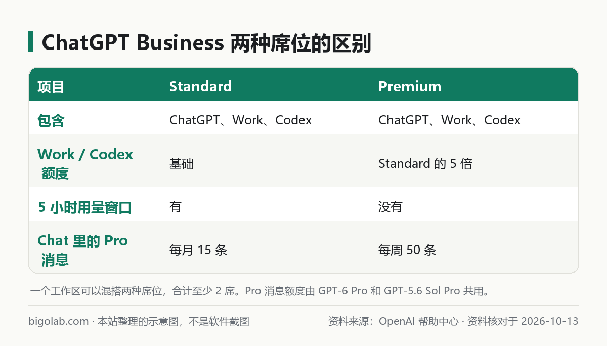 ChatGPT Business 的 Standard 席位和 Premium 席位的區別