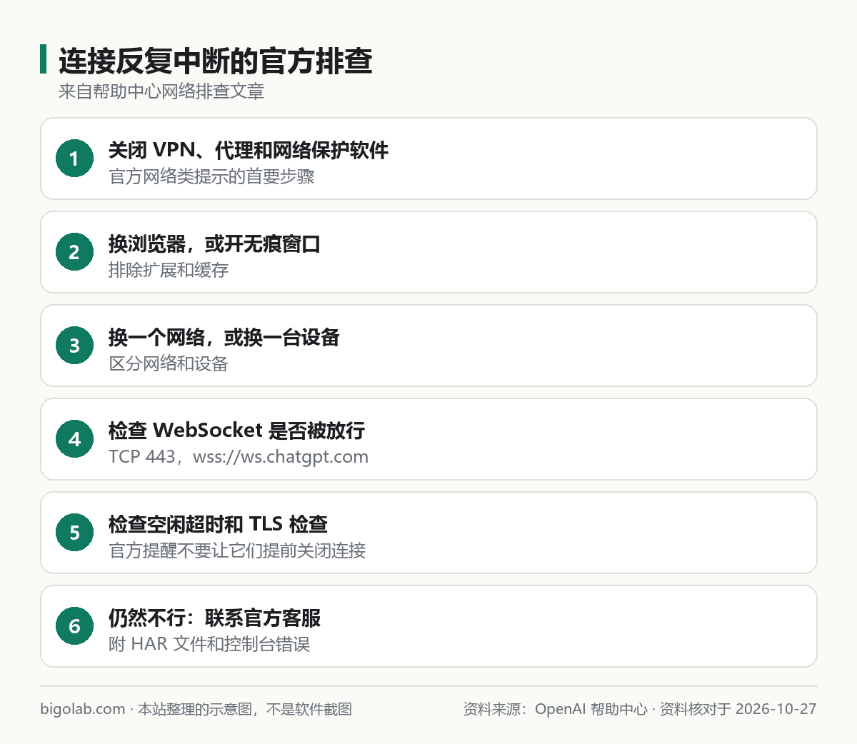 連接反覆中斷的官方排查：關 VPN、換瀏覽器、換網絡、檢查 WebSocket、檢查空閒超時、聯絡客服