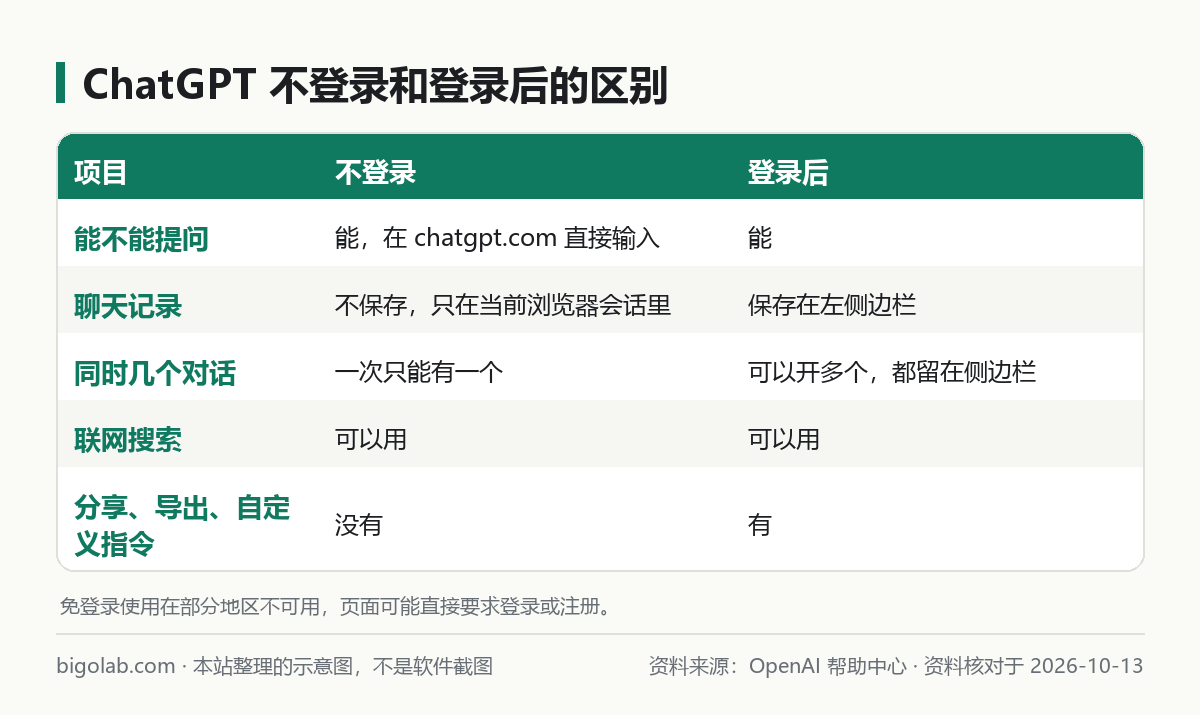 ChatGPT 不登录和登录后的区别