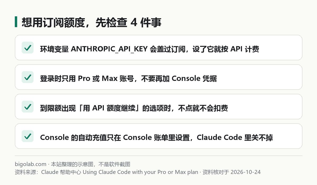 想用訂閱額度，先檢查 4 件事