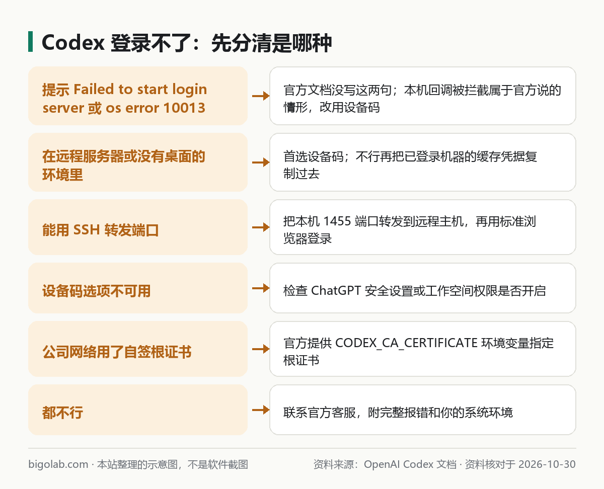 Codex 登录不了：报错、远程环境、SSH 转发、设备码不可用、公司根证书、联系客服
