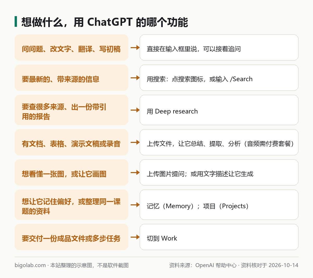 想做什么，用 ChatGPT 的哪个功能：7 种需求对照图