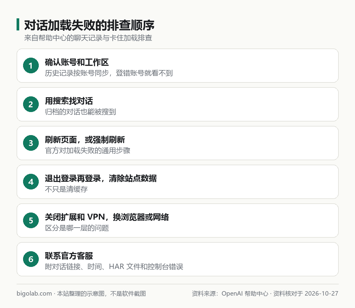 对话加载失败的排查顺序：确认账号、搜索、刷新、退出重登、关扩展、联系客服