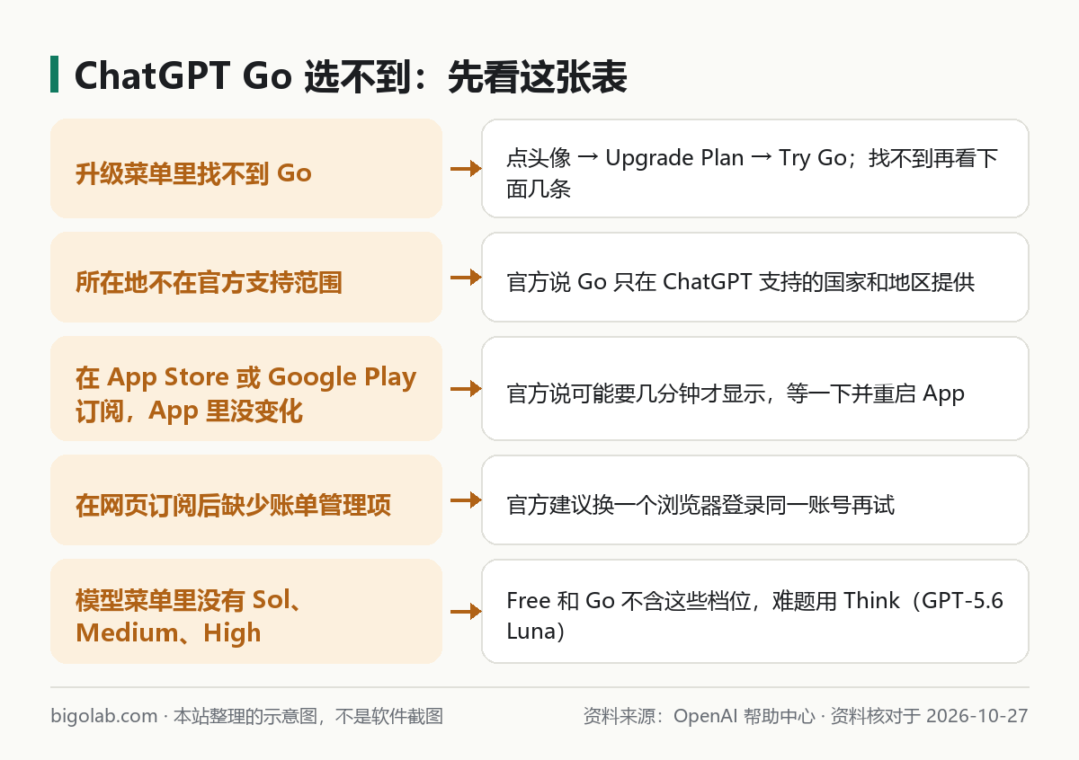 ChatGPT Go 選不到時的原因對照：入口、地區、應用商店延遲、網頁訂閱、模型檔位