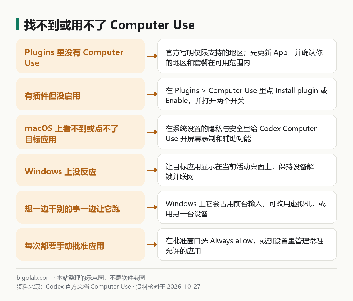 找不到或用不了 Computer Use