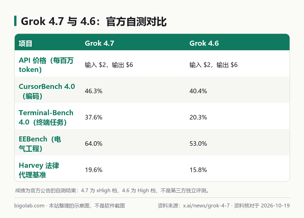 Grok 4.7 与 Grok 4.6：价格与几项官方自测成绩