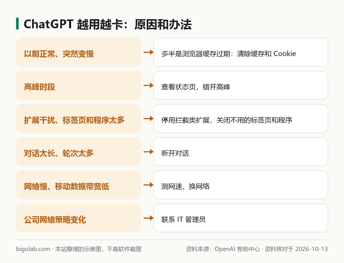 ChatGPT 回答很慢的六種可能原因和對應辦法
