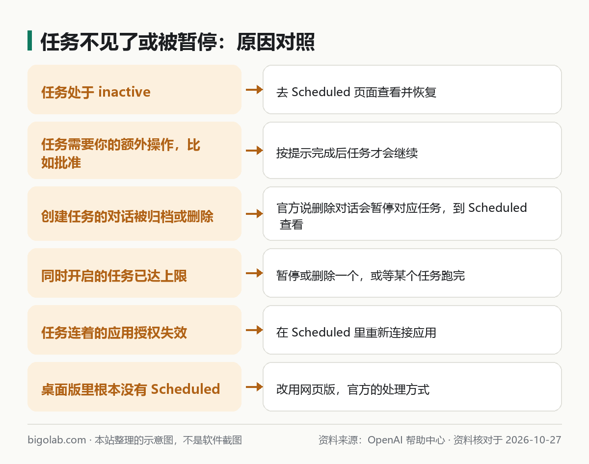 任务不见了或被暂停时的原因与处理对照