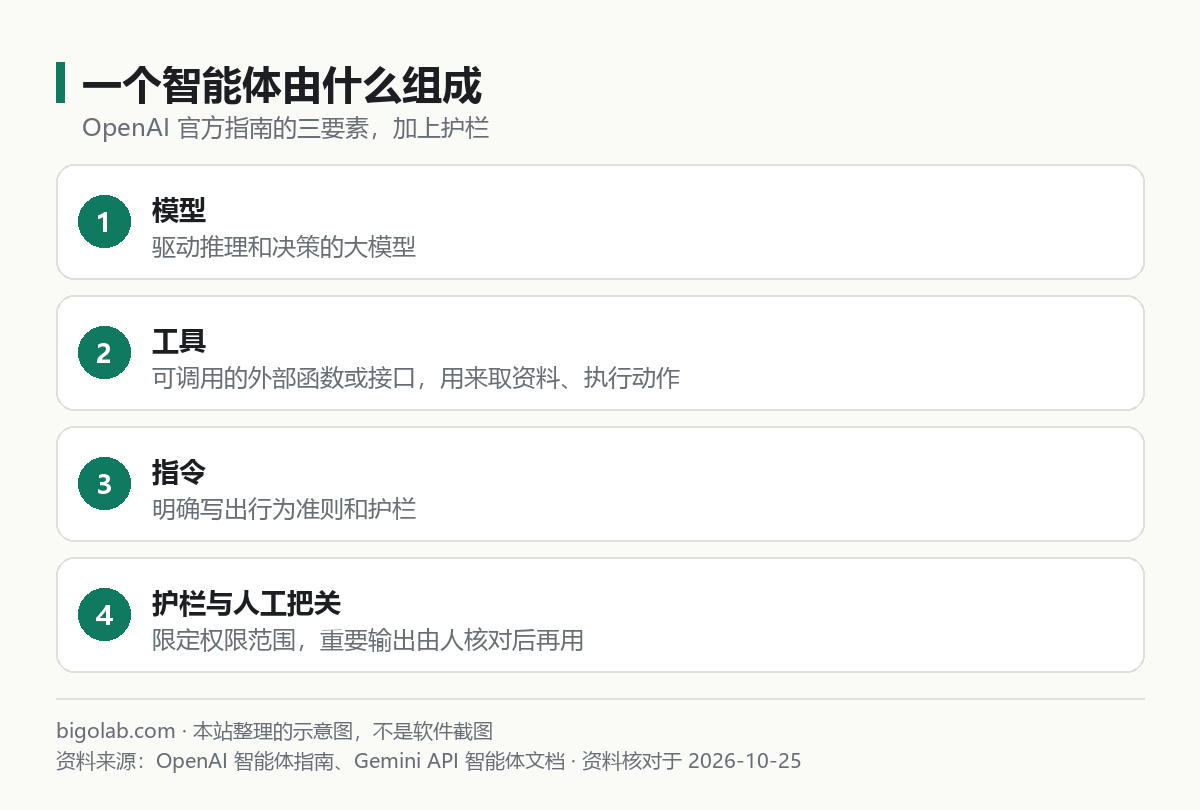 一个智能体由什么组成
