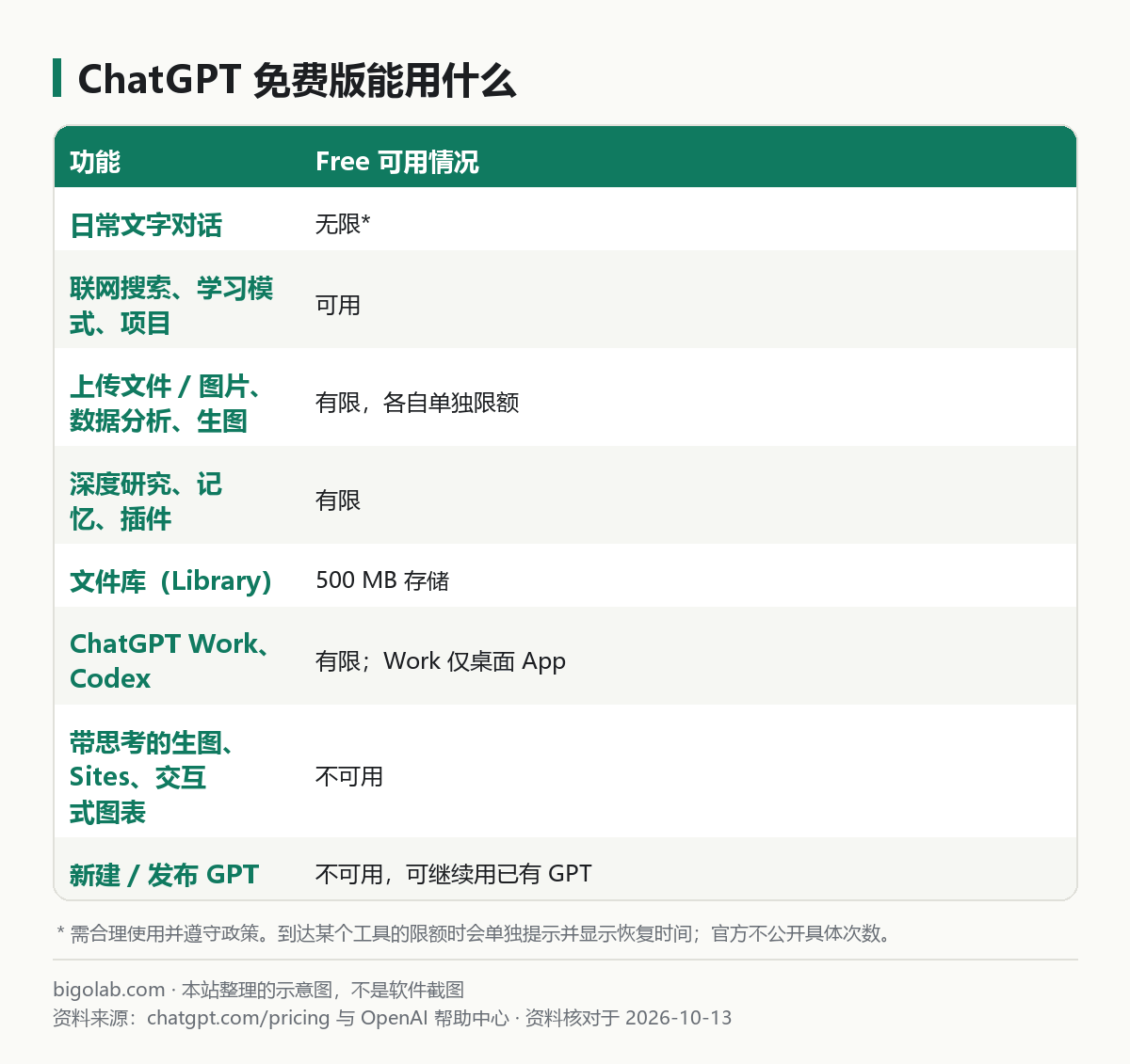 ChatGPT 免費版各項功能的可用情況一覽