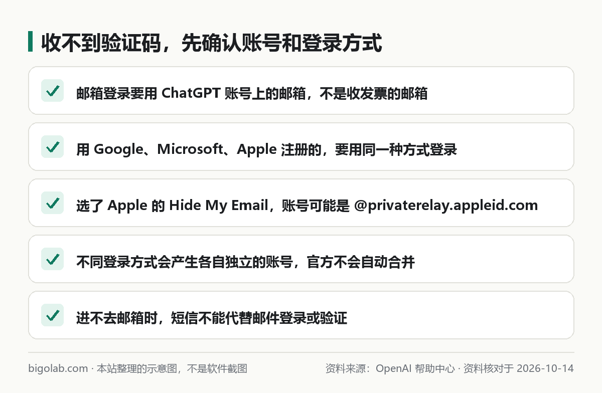 收不到验证码时先确认账号邮箱和登录方式的 5 件事