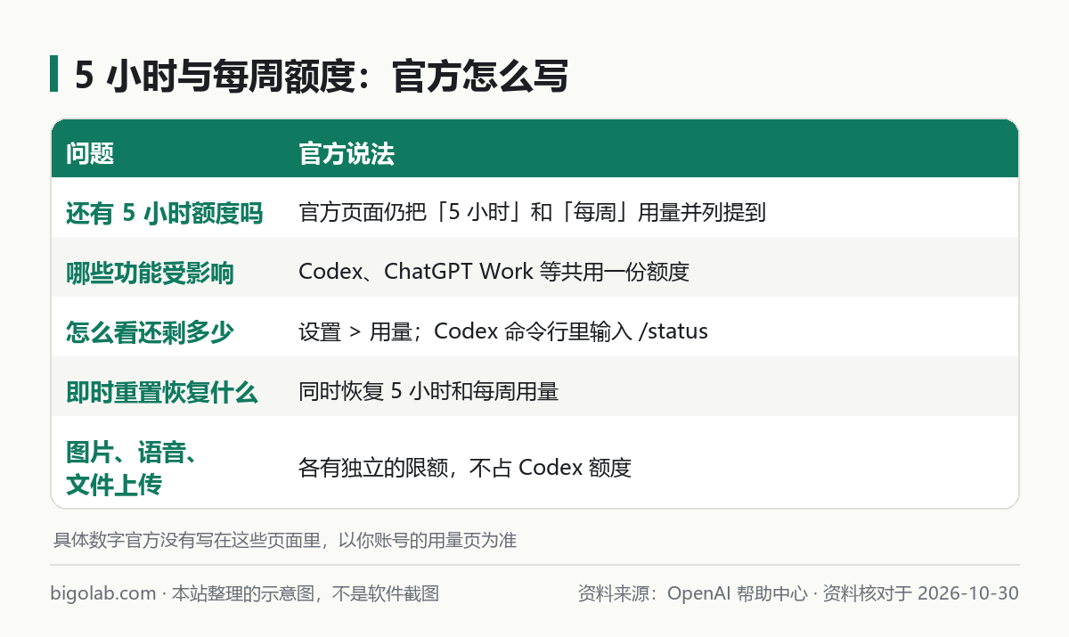 5 小时与每周额度：官方怎么写、哪些功能受影响、怎么查、即时重置恢复什么