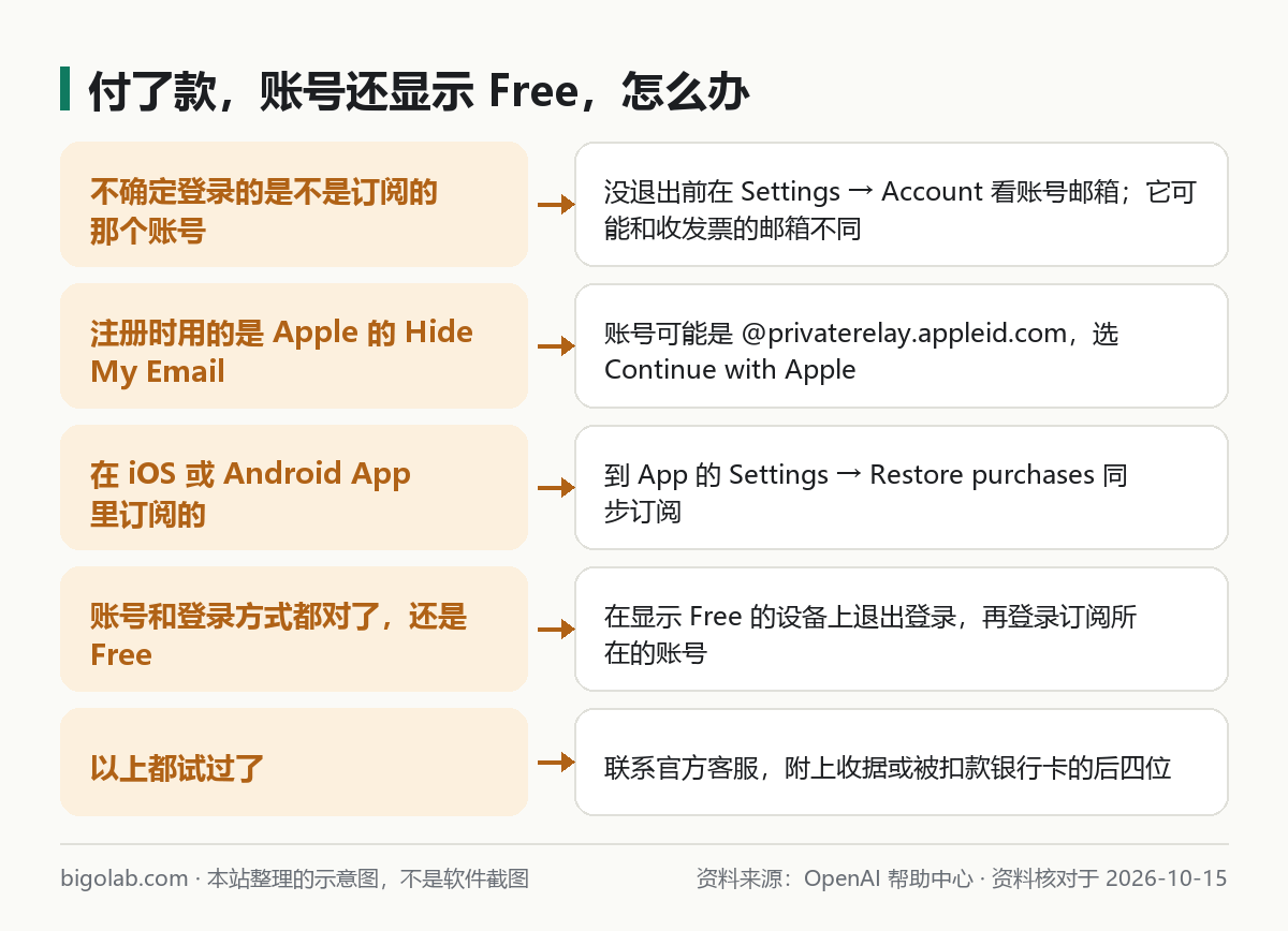 付了款但账号还显示 Free：确认账号、Apple 隐藏邮箱、恢复购买、重新登录、联系客服