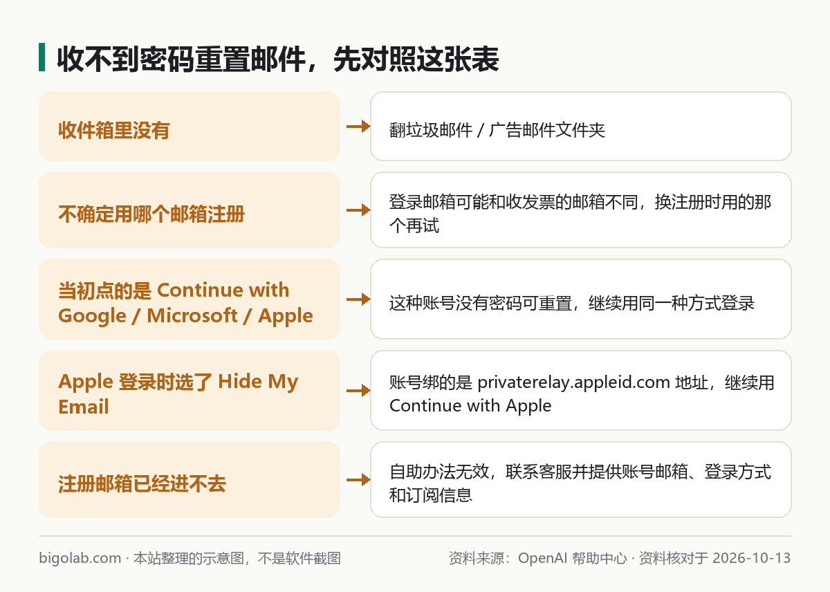 收不到 ChatGPT 密码重置邮件时的对照排查示意图