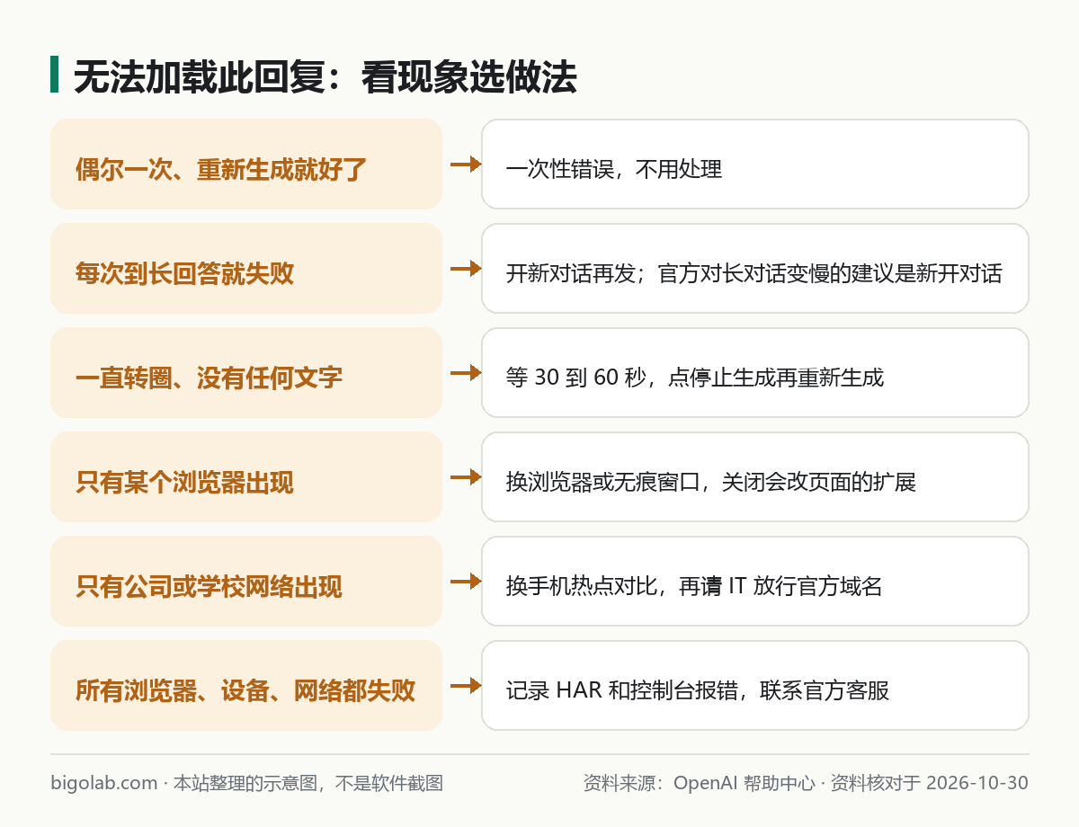 无法加载此回复：偶尔一次、长回答、一直转圈、只有某浏览器、只有公司网络、全部失败