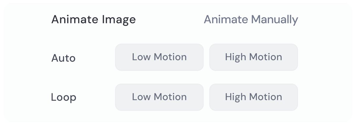 Animate Image 按钮组：Auto 与 Loop 两行，各有 Low Motion 和 High Motion，右上角是 Animate Manually（英文界面）