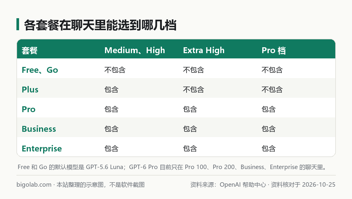 各套餐在聊天裏能選到的檔位:Free 和 Go 沒有,Plus 有 Medium 和 High,Pro、Business、Enterprise 都有