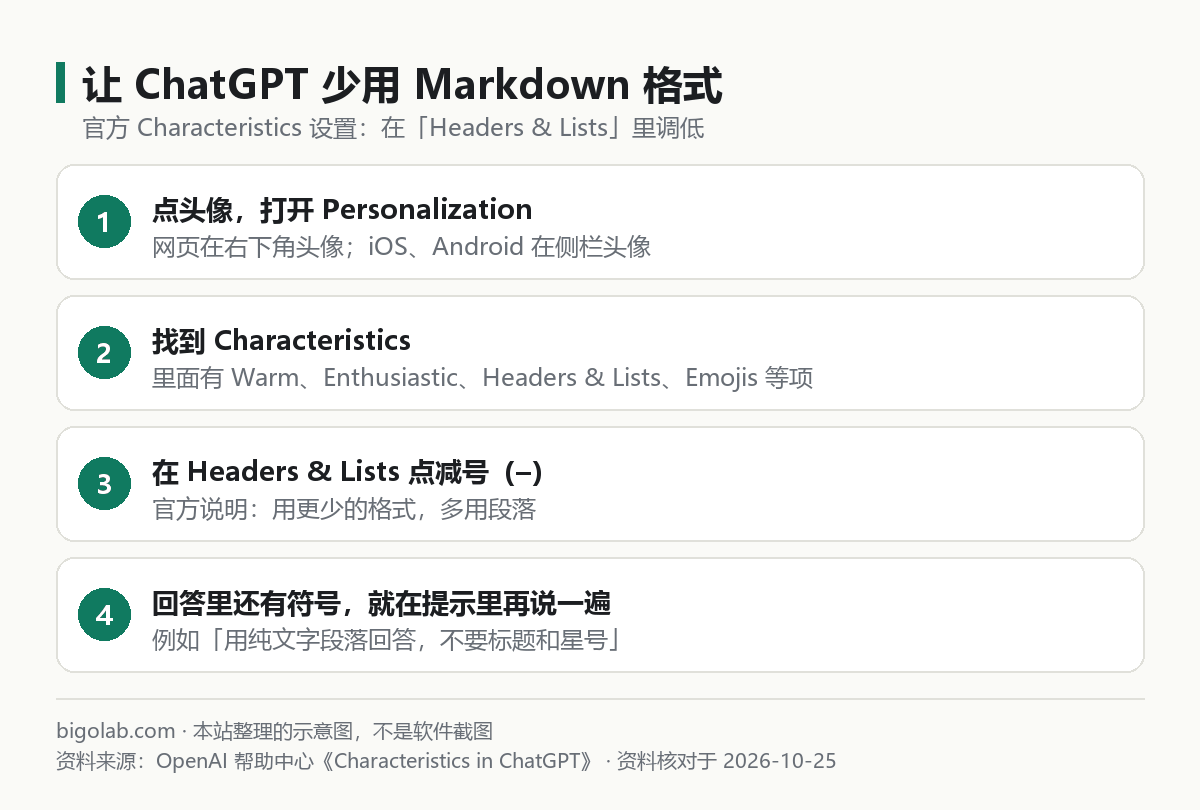 让 ChatGPT 少用 Markdown 格式的 4 步：Personalization、Characteristics、Headers & Lists 减号、提示里再说一遍