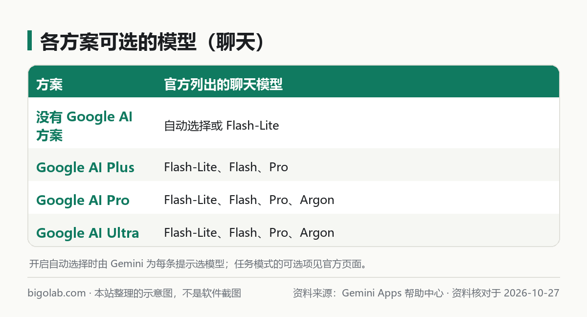 各方案可选的模型（聊天）
