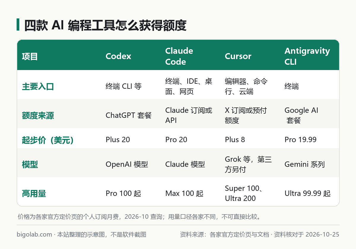四款 AI 编程工具的额度来源对比