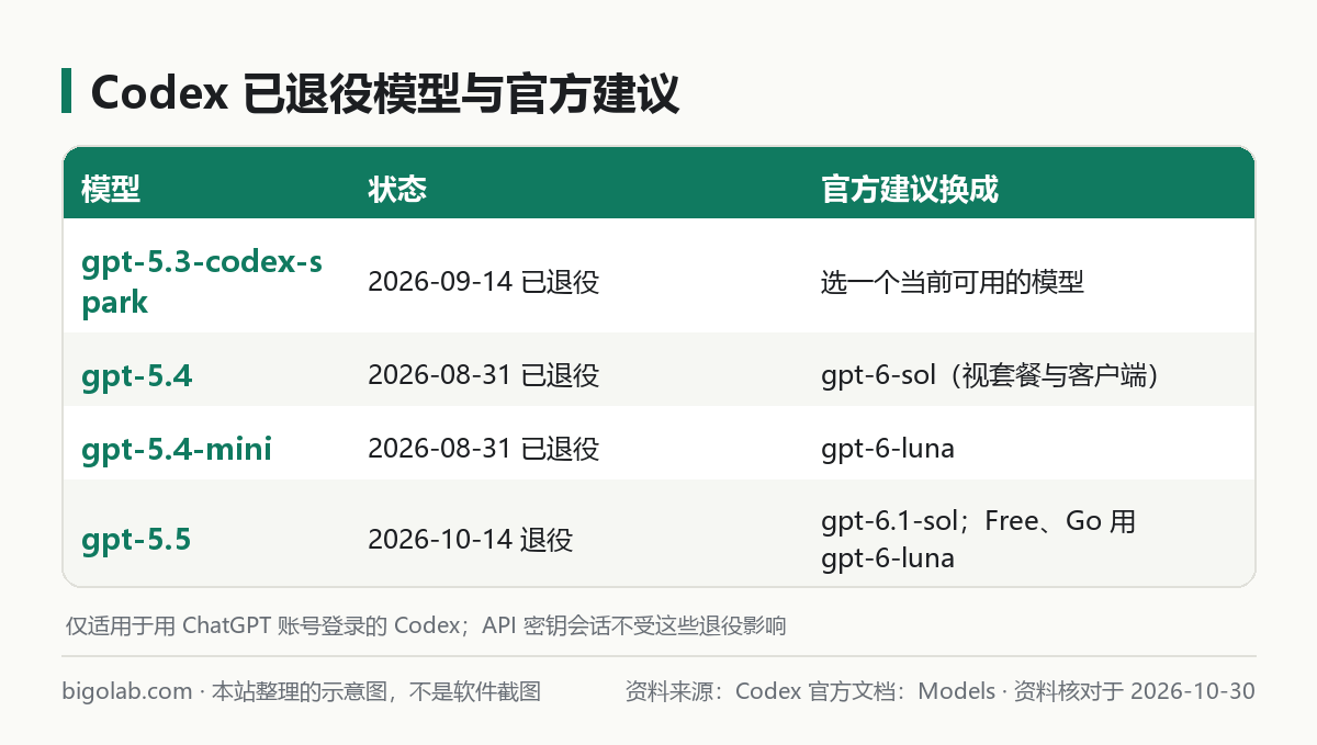 Codex 已退役模型与官方建议