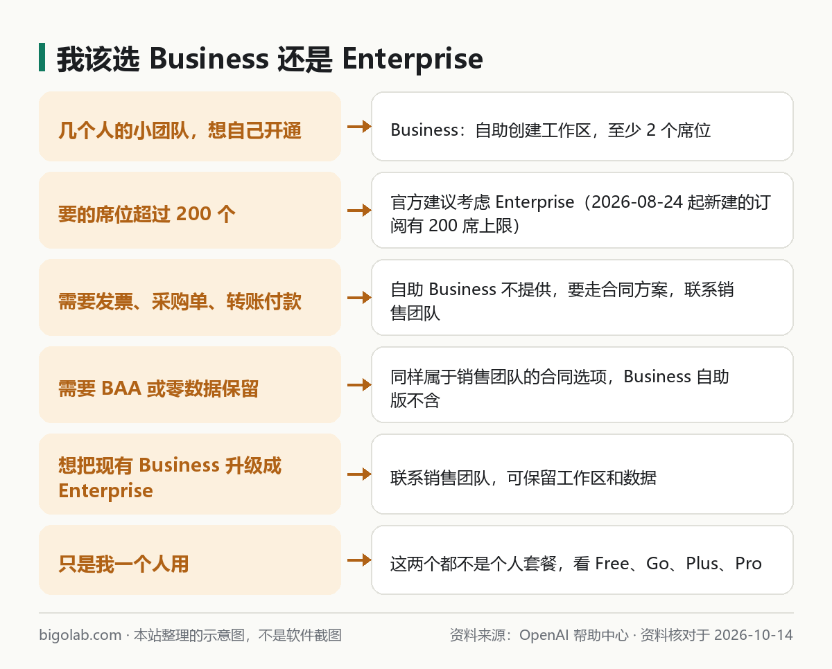 我该选 Business 还是 Enterprise：按需求对照
