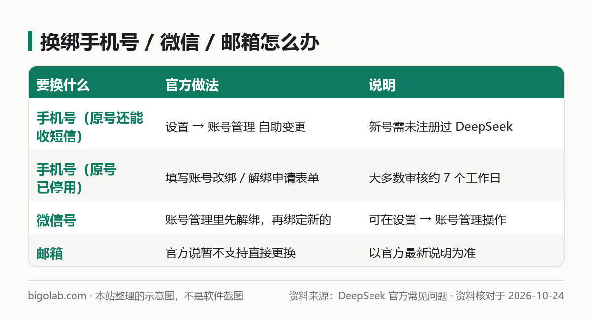 换绑手机号 / 微信 / 邮箱怎么办